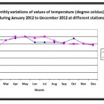 Fig-1.Monthly variations of values of temperature