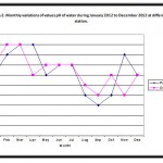 Fig-2. Monthly variations .....