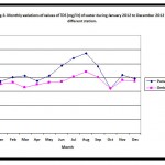  Fig-3. Monthly variations of values ..............