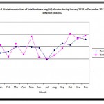 Fig-4. Variations of values .......