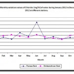 Fig-5. Monthly variations values.......