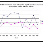 Fig-6. Monthly variations ......