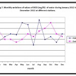 Fig-7. Monthly variations............