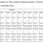 Table-1 Monthly variations of values......