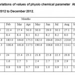 Table: 2 Monthly variation .....