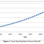 Figure 2. Gaza Strip Population Forecast Results