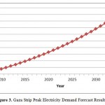 Figure 3. Gaza Strip Peak Electricity Demand Forecast Results.