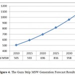 Figure 4. The Gaza Strip MSW Generation Forecast Results.