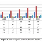 Figure 5. MSW Recycled Materials Forecast Results.