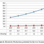 Figure 6. Electricity Production potential for the two Scenarios. 