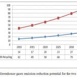 Figure 7. Greenhouse gases emission .........