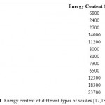 Table1. Energy content of different types of wastes [12,13].