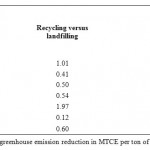 Table 2: Net greenhouse emission reduction in MTCE per ton of material [20]
