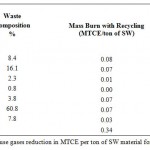 Table 4: Net greenhouse gases reduction in MTCE per ton of SW material for the two scenarios.