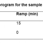 Table 2: Microwave digestion program for the sample preparation