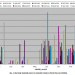 Fig. 2. Monthly rainfall (mm) for rainfall station (CD0006)