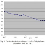 Fig. 3. Declination in Groundwater Levels of Mujib Basin. (Arainbeh Well No. 14).