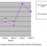 Fig. 4. Electrical Conductivity of Surface Water in Wadi Mujib.