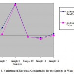 Fig. 5. Variation of Electrical Conductivity for the Springs in Wadi Mujib