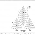 Fig. 6. Trilinear Presentation of the chemical Composition of the Surface Water Analyses.