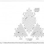 Fig. 7. Trilinear Presentation of the chemical Composition of the Spring Water Analyses.