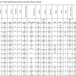 Table 5. Water Quality of  Wadi Mujib Basin before and after Rainy Season.