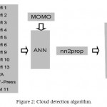 Figure 2, Cloud detection algorithm.