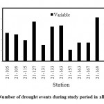 Fig. 2: Number of drought events during study period in all stations