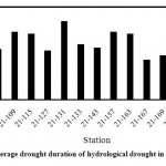 Fig. 5: Average drought duration of hydrological drought in stations 