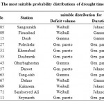 Table 2: The most suitable probability distributions of drought time series