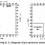 Langelier and Ludwig (L-L) diagram of pre-monsoon and post-monsoon 2008