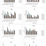 Variation of various parameters are graphically represented as