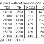 TABLE-1 Physico-chemical characterization of surface water of pre-monsoon  2008 IN mg/L