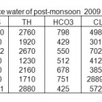 TABLE-4 Physico-chemical characterization of surface water of post-monsoon  2009 in mg/L