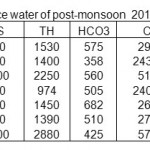 TABLE-6 Physico-chemical characterization of surface water of post-monsoon  2010 in mg/L
