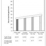 Fig. 3 : Traffic density and dust fall relation