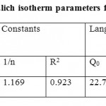 Table 1 Langmuir and Freundlich isotherm ......