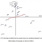 Fig. 1: CCA showing correlation between aquatic insect taxa and physicochemical variables. Abbreviations of taxonomic are shown in Table 1.