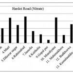 Hardoi Road ( Nitrate)