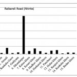 Raibareli Road ( Nitrite)