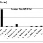 Kanpur Road (Nitrite)