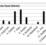 Hardoi Road (Nitrite)