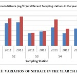 Fig 1: VARIATION OF NITRATE IN THE YEAR 2011 â€“ 12