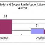 Changes in Phytoplankton and Zooplankton community in Upper Lake during 2000 â€“ 2010