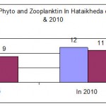 Variation in Phytoplankton community in Siddiqui Hussain during 2000 â€“ 2010