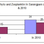Variation in Phytoplankton community in Sarangpani Lake during 2000 â€“ 2010