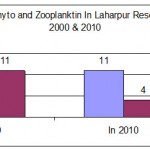 Variation in Phytoplankton community in Laharpur Reservoir during 2000 â€“ 2010