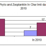 Variation in Phytoplankton community in Char Imli Pond during 2000 â€“ 2010