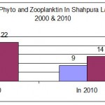 Variation in Phytoplankton community in Shahpura Lake during 2000 â€“ 2010