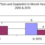 Variation in Phytoplankton community in Munshi Hassan during 2000 â€“ 2010